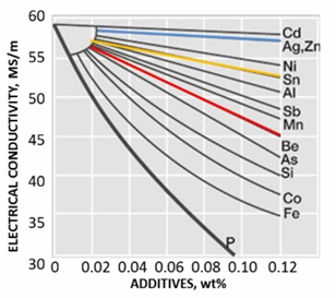 alloying elements