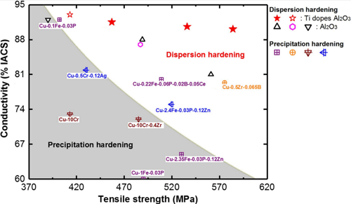 dispersion harderning