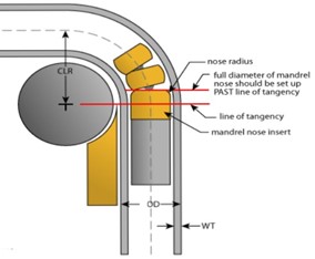 position of mandrels