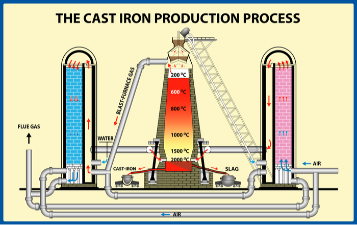 The cast iron production process