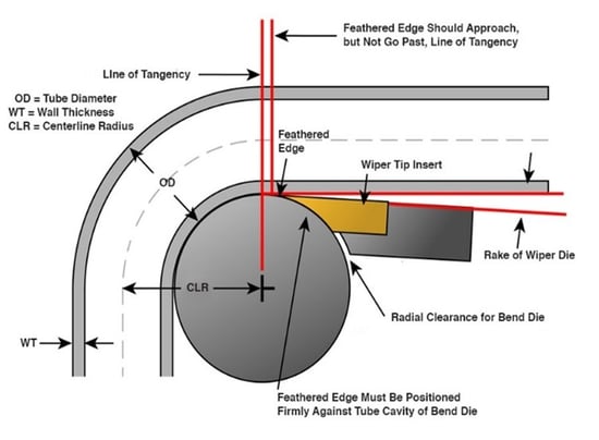 Position of the wiper die