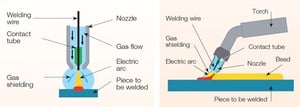 How to weld copper alloys using gas metal arc welding or gas tungsten ...