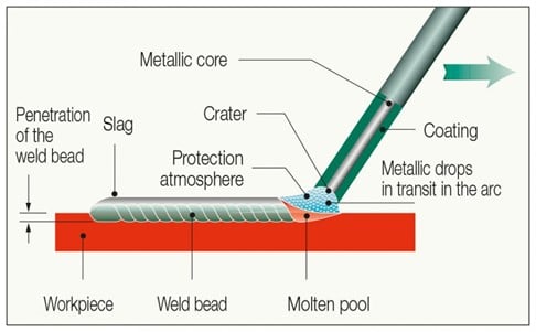 Manual Metal Arc - an overview | ScienceDirect Topics