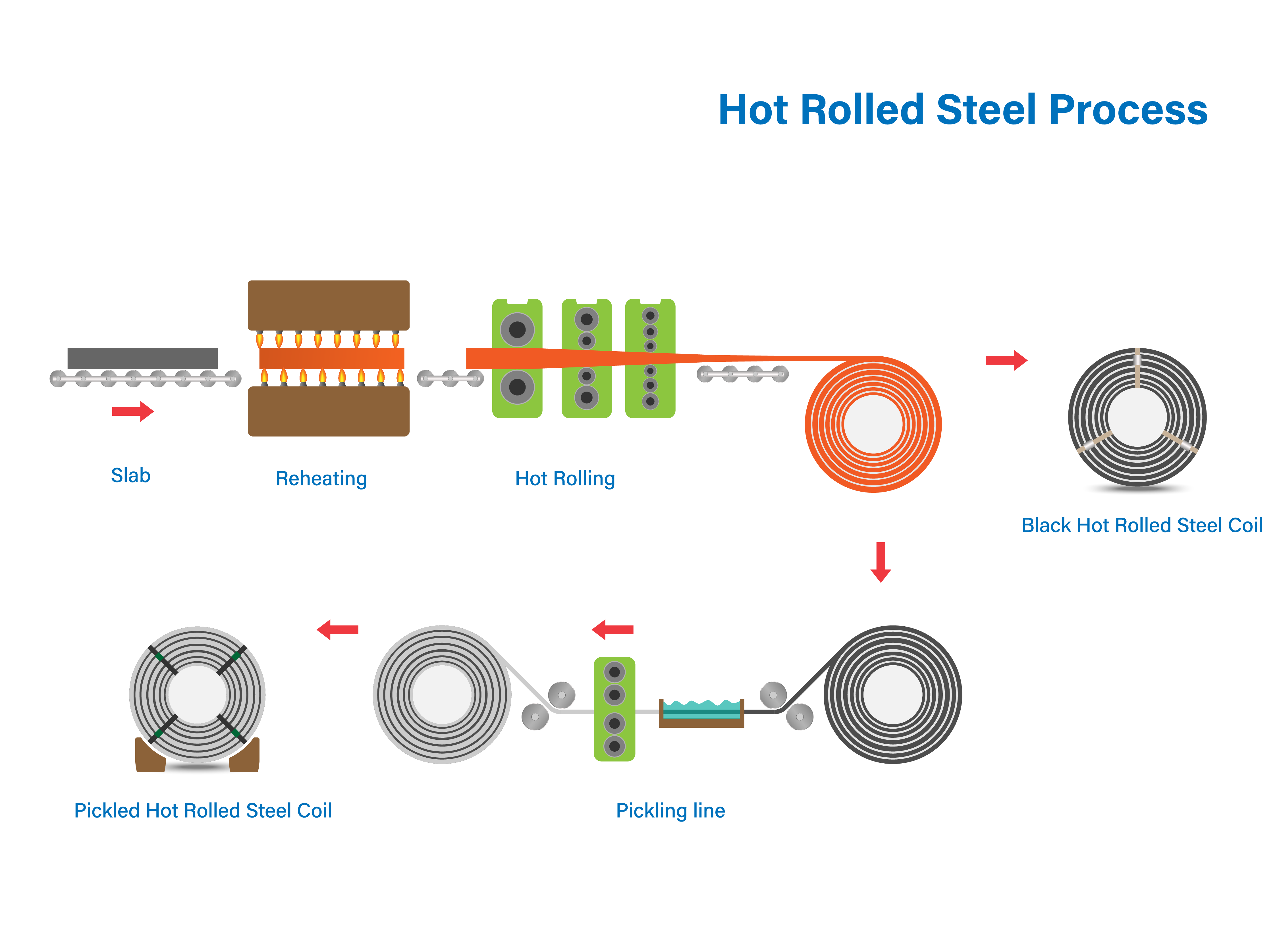 Steel process. Rolling process. Hot forming.