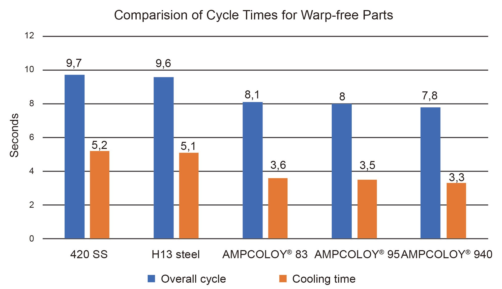 Comparison of injection molding cycle times