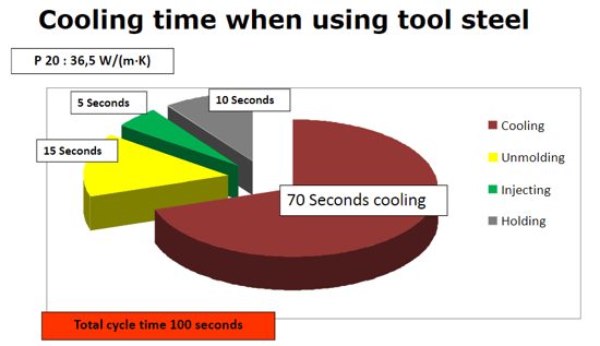 cooling time when using tool steel