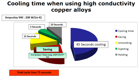 cooling time when using high conductivity copper alloys