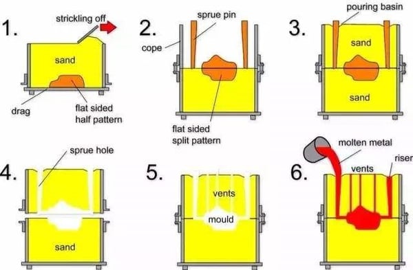 6 steps of the molding operation