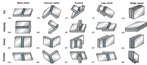 welding joints and positions